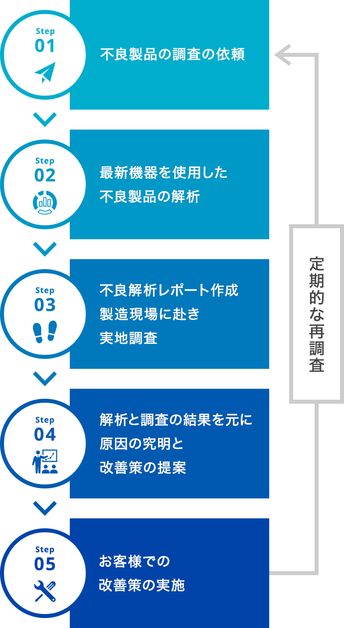 定期的な再調査